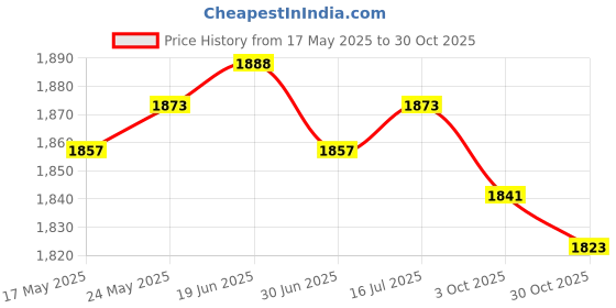 amazon.in CALANDIS™ Sauna Suits Women Men Sweatpants Sauna Jumpsuit for Running Yoga Workout M Silver | Shapewear | Intimates & Sleep | Womens Clothing Price History Graph from 17 May 2025 to 30 Oct 2025