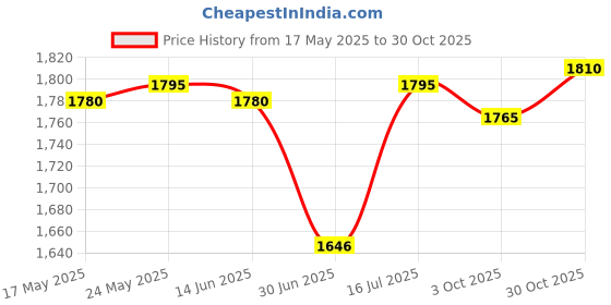 amazon.in CALANDIS™ Sauna Suits Women Men Sweatpants Sauna Jumpsuit for Running Yoga Workout S Blue | Shapewear | Intimates & Sleep | Womens Clothing Price History Graph from 17 May 2025 to 30 Oct 2025