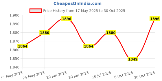 amazon.in CALANDIS™ Sauna Suits Women Men Sweatpants Sauna Jumpsuit for Running Yoga Workout XL Silver | Shapewear | Intimates & Sleep | Womens Clothing Price History Graph from 17 May 2025 to 30 Oct 2025