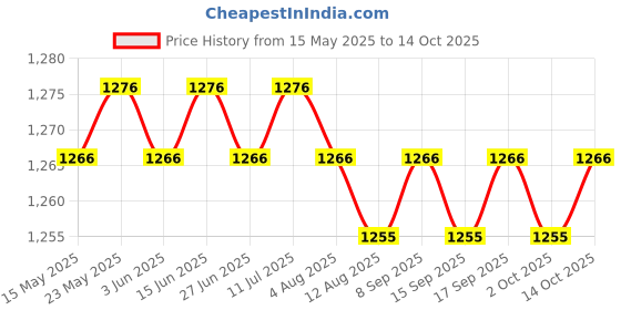 amazon.in CALANDIS™ Sauna Temperature Hygrometer Simple to Use Humidity Sturdy for Office Indoor Temperature | Sauna Parts & Accessories | Pools & Spas | Yard, Garden & Outdoor Living Price History Graph from 15 May 2025 to 14 Oct 2025