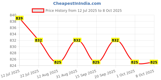 amazon.in CALANDIS™ Scratch Free Car Ice Scraper with Glove Extendable Wiper Deicer for SUV Red | Ice Scrapers & Snow Brushes | Automotive Care & Detailing | Automotive Tools & Supplies Price History Graph from 12 Jul 2025 to 7 Oct 2025