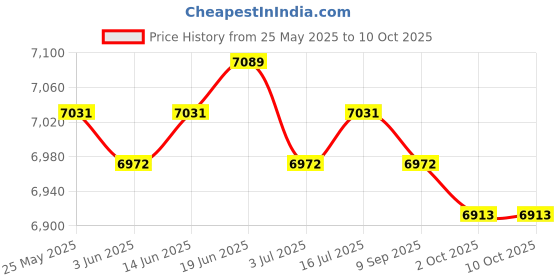 amazon.in CALANDIS™ Screw Extractor Set Sturdy Bolt Removers Set for Stripped Screw Studs Bolts | Pullers & Extractors | Hand Tools | Automotive Tools & Supplies Price History Graph from 25 May 2025 to 10 Oct 2025
