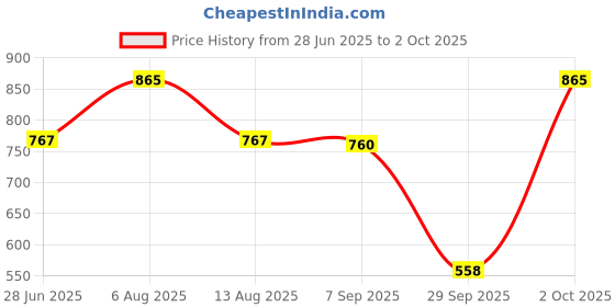 amazon.in CALANDIS™ Scroll Wheel Mouse Scroll Wheel Roller for Logitech G102 G102 G304 G305 1Pcs | Keyboards Mice & Pointers | Other Keyboards & Mice Price History Graph from 28 Jun 2025 to 2 Oct 2025