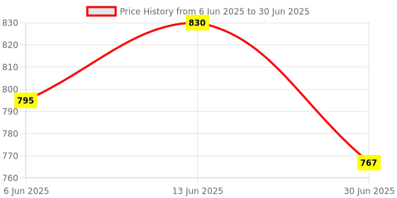 amazon.in CALANDIS™ Scroll Wheel Mouse Scroll Wheel Roller for Logitech G102 G102 G304 G305 1Pcs | Other Keyboards & Mice | I2 Price History Graph from 6 Jun 2025 to 30 Jun 2025