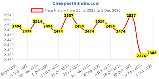 amazon.in CALANDIS™ Sculpting Wheel Clay Banding Turntable Pottery Stand Spinner 18cm | Pottery Wheels | Ceramics & Pottery Price History Graph from 30 Jul 2025 to 1 Dec 2025