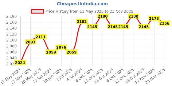 amazon.in CALANDIS™ Sculpting Wheel Turntable Pottery Stand Turn for Model Building 11cm | Pottery Wheels | Ceramics & Pottery | Sculpting, Molding & Ceramics Price History Graph from 11 May 2025 to 23 Nov 2025