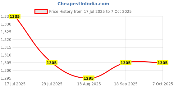 amazon.in CALANDIS™ SD Card Trail Camera Reader Adapter for iPhone X / 8 / Plus, iPad mini/Air | Memory Card Readers & Adapters | Laptop & Desktop Accessories Price History Graph from 17 Jul 2025 to 6 Oct 2025