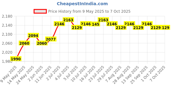 amazon.in calandis CALANDIS™ SD Micro Card to 2.5 44Pin IDE Adapter Reader Accessories for Laptop | Drive Cables & Adapters | Computer Cables & Connectors calandis Price History Graph from 9 May 2025 to 7 Oct 2025