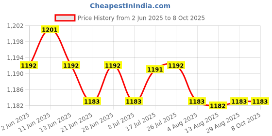 amazon.in CALANDIS™ Seed Spreader Sowing Seed Dispenser Set for Gardening Digging Small Seedling 4pcs Set Price History Graph from 2 Jun 2025 to 7 Oct 2025