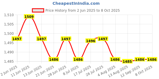 amazon.in CALANDIS™ Seed Spreader Sowing Seed Dispenser Set for Gardening Digging Small Seedling 7pcs Set Price History Graph from 2 Jun 2025 to 8 Oct 2025