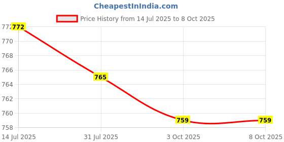 amazon.in CALANDIS™ Seed Sprouter Tray Seed Germination Trays Soil Free Wheatgrass Growing Trays Green | Cat Grass & Loose Catnip Price History Graph from 14 Jul 2025 to 7 Oct 2025