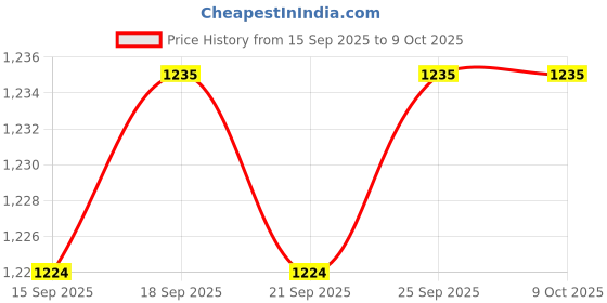amazon.in CALANDIS™ Seed Sprouter Trays Hydroponic Cats Grass Box for Office Greenhouse Kitty Light Violet | Cat Grass & Loose Catnip | Cat Supplies Price History Graph from 15 Sep 2025 to 7 Oct 2025