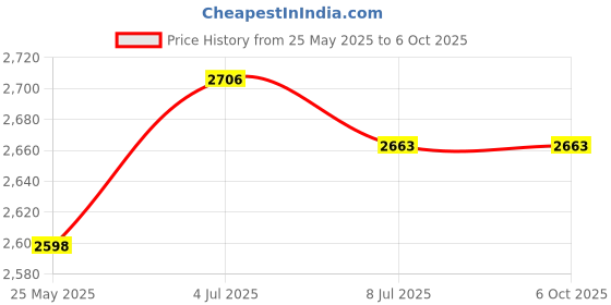 amazon.in CALANDIS™ Seed Sprouting Container Pea Garden with Lid Storage Soilfree Bean Sprouter Price History Graph from 25 May 2025 to 6 Oct 2025
