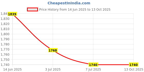 amazon.in CALANDIS™ Seed Starter Tray Easy to Use Seed Propagator for Greenhouse Garden Planting Green 48 Holes Price History Graph from 14 Jun 2025 to 13 Oct 2025