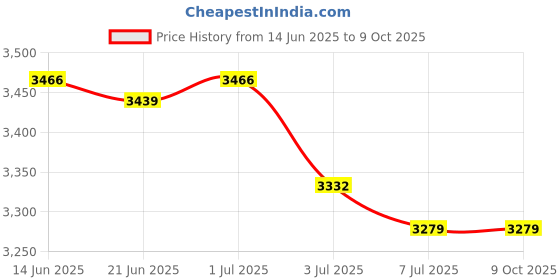 amazon.in CALANDIS™ Seed Starter Tray Hydroponic Dome Reusable Wheatgrass Starting for Indoor Price History Graph from 14 Jun 2025 to 9 Oct 2025