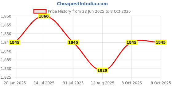 amazon.in CALANDIS™ Seedling Starting Tray with 20 Cells Mini Greenhouse Multipurpose 22x16x16cm Price History Graph from 28 Jun 2025 to 8 Oct 2025