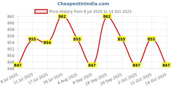 amazon.in calandis CALANDIS™ Self Adhesive Invisible Silicone Sticky Push-up Bra Skin Color M | Bras & Bra Sets | Intimates & Sleep | Womens Clothing calandis Price History Graph from 8 Jul 2025 to 14 Oct 2025