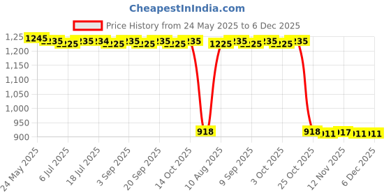 amazon.in calandis CALANDIS™ Self Priming Diaphragm Pump DC 12V Quiet for Water Coolers RV Water Dispenser No Cable | Home & Garden | Home Improvement | Plumbing & Fixtures | Pumps calandis Price History Graph from 24 May 2025 to 5 Dec 2025