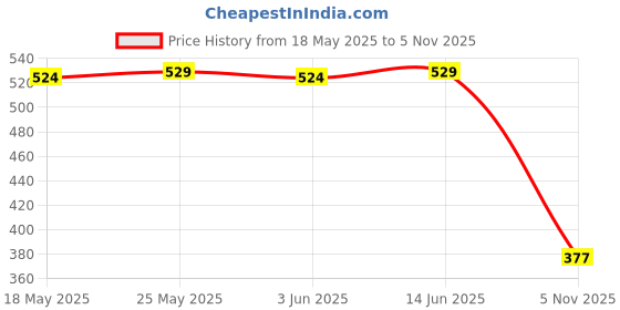 amazon.in CALANDIS™ Set of 2pcs Finger Puppets - Worms in Garden | Developmental Baby Toys | Toys for Baby Price History Graph from 18 May 2025 to 5 Nov 2025