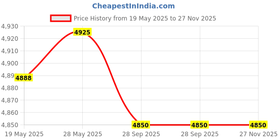 amazon.in CALANDIS™ Set of 3Pcs Metal Plant Protection Mesh for Flowers from Rabbits Cylindrical | Protective Netting/Mesh | Weed & Pest Control | Gardening Supplies | Yard, Garden & Outdoor Living Price History Graph from 19 May 2025 to 27 Nov 2025