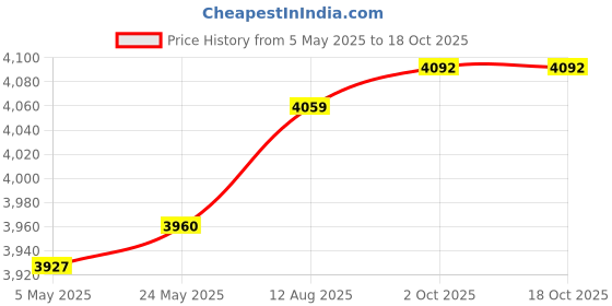 amazon.in CALANDIS™ Set of 4 Insulation Test Wrapping Cable 30AWG 250M Flying Jumper Wire Multiple | Wire Cable | Connectors, Switches Wire | Electrical Test Equipment Price History Graph from 5 May 2025 to 18 Oct 2025