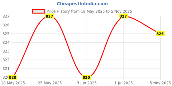 amazon.in calandis CALANDIS™ Set of 5pcs Finger Puppets- The Little Red Hen | 1970-Now | Puppets | Preschool Toys & Pretend Play calandis Price History Graph from 18 May 2025 to 5 Nov 2025