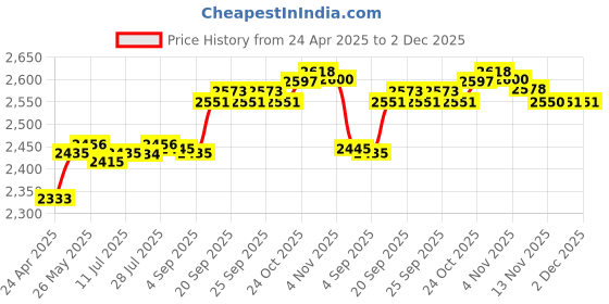 amazon.in CALANDIS™ Set of 6 Premium VR Cable Management Ceiling Pulley System Heavy Duty Black | PC & Console VR Headsets | Virtual Reality Price History Graph from 24 Apr 2025 to 2 Dec 2025