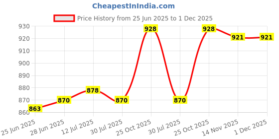 amazon.in CALANDIS™ Set of 8pcs Finger Puppets Five Little Frogs and Kids | 1970-Now | Puppets | Preschool Toys & Pretend Play Price History Graph from 25 Jun 2025 to 30 Nov 2025