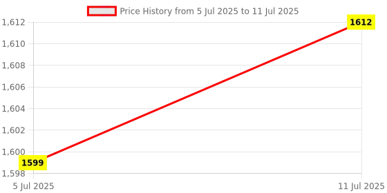 amazon.in CALANDIS™ Set of 9pcs Filter Adapter Cones Set, Buchner Funnel Flask Adapter Set, Tapered Collar, Good Elasticity Smooth Surface Hardwearing Price History Graph from 5 Jul 2025 to 11 Jul 2025