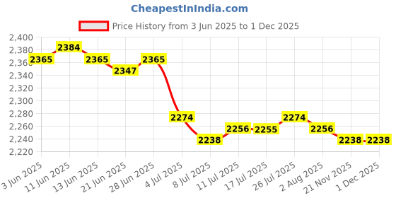 amazon.in CALANDIS™ Shampoo Pump Bottle Lotion Bottle Soap Pump Dispenser for Bathroom Red | Bath Price History Graph from 3 Jun 2025 to 30 Nov 2025