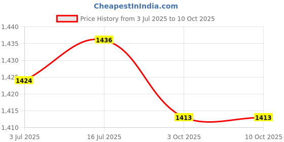 amazon.in CALANDIS™ Sharpener Guide for Leather Sandpaper Edge Edge Beveling Edge Skiving | Other Leather Tools | Leathercraft Tools Price History Graph from 3 Jul 2025 to 9 Oct 2025