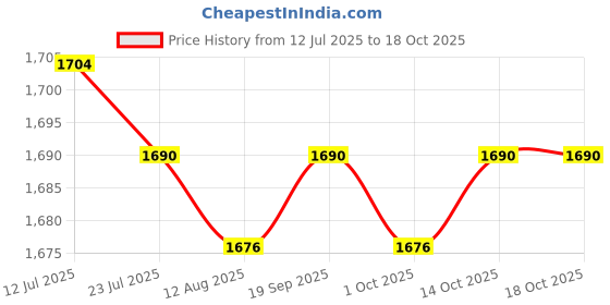 amazon.in CALANDIS™ Shearing Guide Carpet Trimmer Holder Solid Wood Acrylic Carpet Tufting Guide | Other Rug Making Supplies | Rug Making | Needlecrafts & Yarn Price History Graph from 12 Jul 2025 to 18 Oct 2025