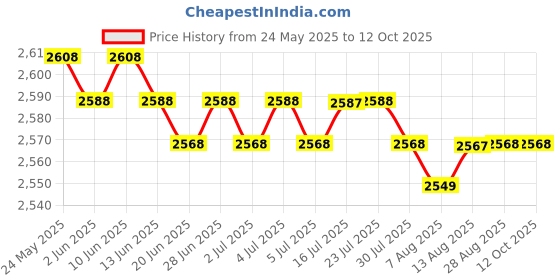 amazon.in CALANDIS™ Shepherds Hook Stable Multiuse Hanging Bird Feeder for Outdoor Patios Solar Light 1 hook Price History Graph from 24 May 2025 to 12 Oct 2025
