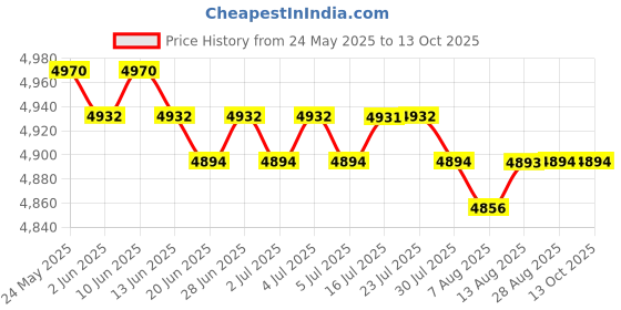 amazon.in CALANDIS™ Shepherds Hook Stable Multiuse Hanging Bird Feeder for Outdoor Patios Solar Light 2 hooks Price History Graph from 24 May 2025 to 12 Oct 2025