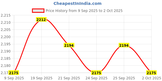amazon.in CALANDIS™ Shift Linkage for Harley Softail FXDWG Dyna Wide Glide FLHR FLHT Black | Other Handlebars & Levers | Handlebars, Grips & Levers | Motorcycle Parts | Parts & Accessories Price History Graph from 9 Sep 2025 to 2 Oct 2025