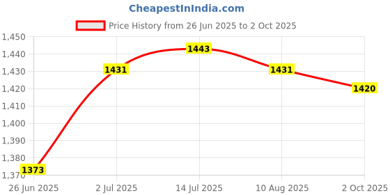 amazon.in CALANDIS™ Shin Instep Guards Shin Guards Calf Guards for Sparring Kickboxing Muay Thai Black M | Boxing, Martial Arts & MMA | Protective Gear | Shin Guards Price History Graph from 26 Jun 2025 to 2 Oct 2025