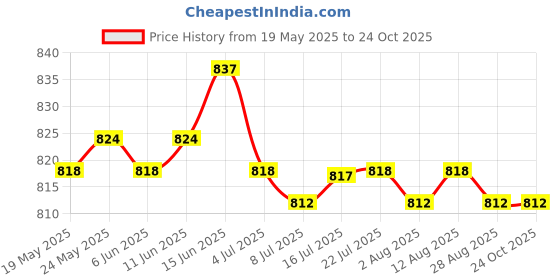 amazon.in calandis CALANDIS™ Shiny Crystal Rhinestone Bra Chest Beach Body Chain Claw Necklace Hot silver | Body Chains | Body Jewelry | Fashion Jewelry calandis Price History Graph from 19 May 2025 to 23 Oct 2025