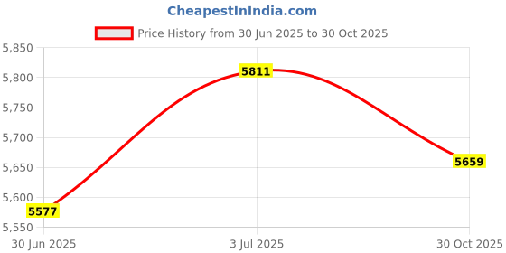 amazon.in CALANDIS™ Shorty Wetsuit 3mm Thermal Swimsuit for Spearfishing Swim Snorkeling Women S | Wetsuits | Wetsuits & Drysuits | Water Sports Price History Graph from 30 Jun 2025 to 30 Oct 2025