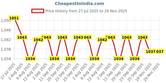amazon.in calandis CALANDIS™ Shoulder Bag Strap Handle Replacement Lobster Clasp Supplies Accessories Dark Brown | Womens Handbags & Bags calandis Price History Graph from 27 Jul 2025 to 29 Nov 2025