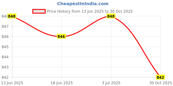 amazon.in CALANDIS™ Shoulder Shoulder Pad Removable Non Slip Replacements for Luggage Shoulder Bag Long Large | Straps | Parts & Accessories | Guitars & Basses Price History Graph from 13 Jun 2025 to 30 Oct 2025