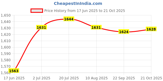 amazon.in CALANDIS™ Shredder Mulcher Collection Bag White Leaf Branch Wood Chipper Discharge Bag | Chippers Shredders & Mulchers | Outdoor Power Equipment | Yard Garden & Outdoor Living Price History Graph from 17 Jun 2025 to 21 Oct 2025