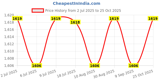 amazon.in CALANDIS™ Shredder Mulcher Collection Bag White Leaf Branch Wood Chipper Discharge Bag | Chippers Shredders & Mulchers | Outdoor Power Equipment | Yard Garden & Outdoor Living Price History Graph from 2 Jul 2025 to 25 Oct 2025
