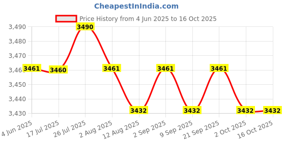 amazon.in calandis CALANDIS™ Side Mount Speedo Relocation Bracket for Harley Sportster XL883 X1200 Black | Other Instruments & Gauges | Instruments & Gauges | Motorcycle Parts | I2 calandis Price History Graph from 4 Jun 2025 to 16 Oct 2025