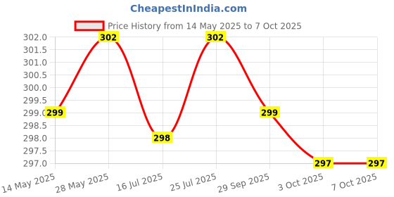 amazon.in CALANDIS™ Silicon Anti-Dust Plug Cover Stopper for MacBook Pro Air - Orange | Other Computers & Networking Price History Graph from 14 May 2025 to 7 Oct 2025