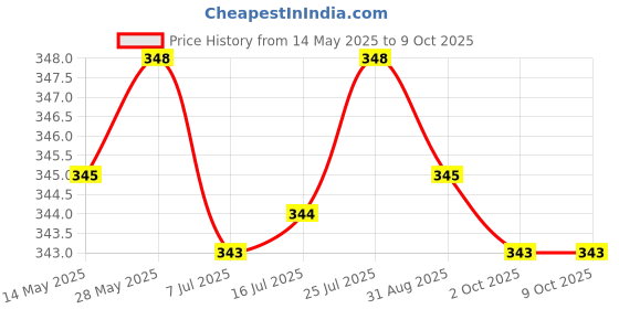 amazon.in CALANDIS™ Silicon Anti-Dust Plug Cover Stopper for MacBook Pro Air - Pink | Other Computers & Networking Price History Graph from 14 May 2025 to 8 Oct 2025