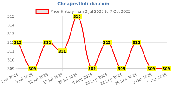 amazon.in CALANDIS™ Silicone Laptop PC Dust Stopper Dustproof Plug USB Earphone Cap Green | Other Computers & Networking Price History Graph from 2 Jul 2025 to 7 Oct 2025