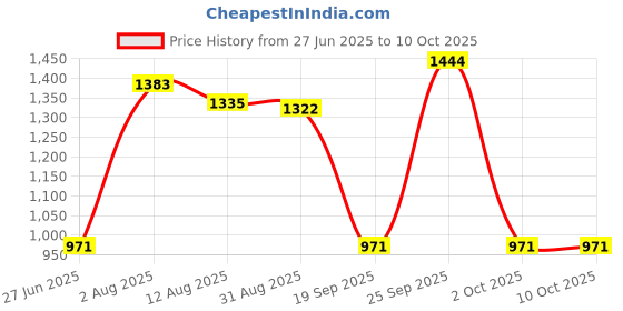 amazon.in CALANDIS™ Silicone Protector Cover Shockproof Dustproof Face Cover for VR2 Accessories | Virtual Reality | PC & Console VR Headsets Price History Graph from 27 Jun 2025 to 10 Oct 2025