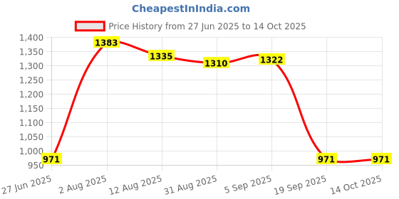 amazon.in CALANDIS™ Silicone Protector Cover Shockproof Dustproof Face Cover for VR2 Accessories | Virtual Reality | PC & Console VR Headsets Price History Graph from 27 Jun 2025 to 14 Oct 2025
