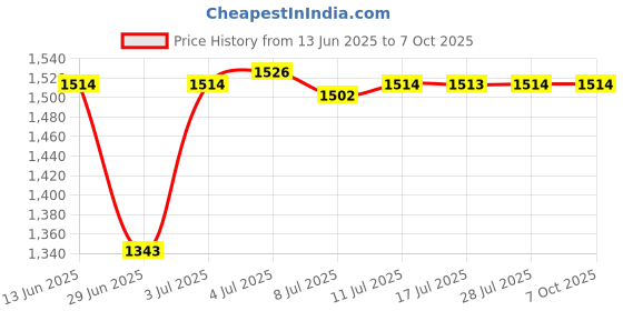 amazon.in CALANDIS™ Silicone Putty for Molding Making Flexibility Reusable Professional for Casting 100g | Moldmaking & Casting Materials | Molding & Casting | Sculpting, Molding & Ceramics Price History Graph from 13 Jun 2025 to 6 Oct 2025