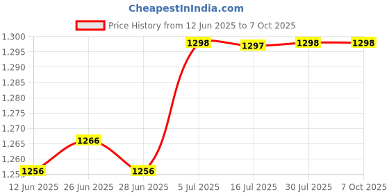 amazon.in CALANDIS™ Silicone Putty for Molding Making Flexibility Reusable Professional for Casting 50g | Moldmaking & Casting Materials | Molding & Casting | Sculpting, Molding & Ceramics Price History Graph from 12 Jun 2025 to 6 Oct 2025